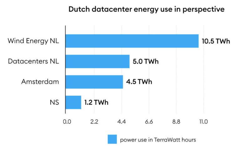 Leafcloud datacenter energy